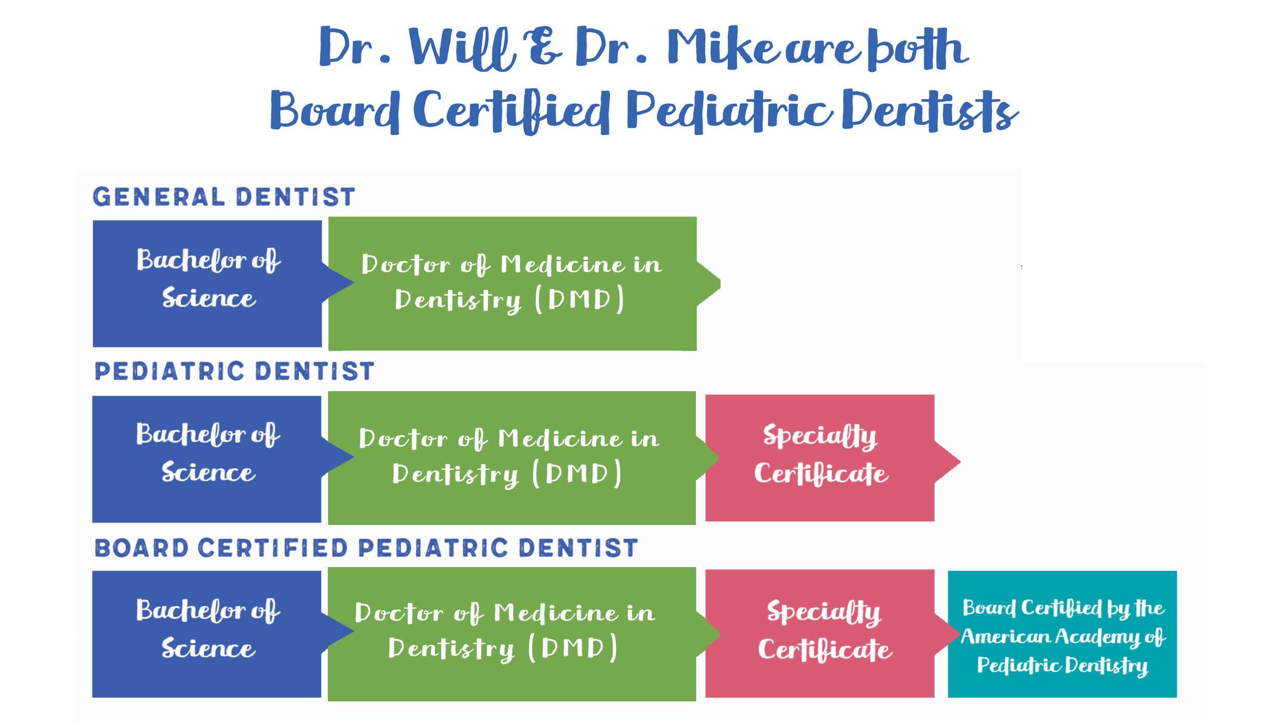 Pediatric Dental Education
